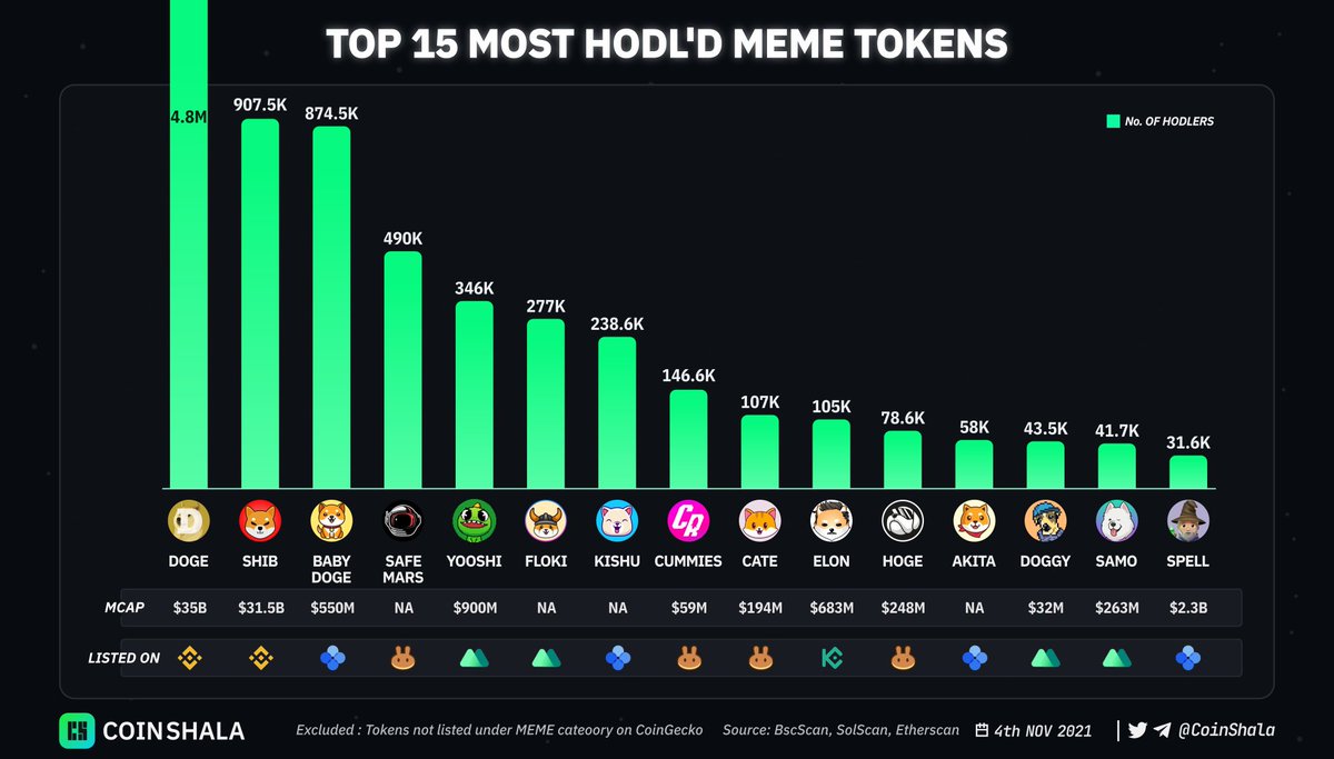 TOP 15 MOST HODL'D MEME TOKENS 

<a href="/dogecoin/">Dogecoin</a> <a href="/Shibtoken/">Shib</a> <a href="/babydoge/"></a>
<a href="/Safemartians/">SafeMars</a> <a href="/yooshi_official/">YooShi</a> <a href="/HarmonyFloki/">Floki ONE ($FLOKI) 💙</a>
<a href="/InuKishu/">Kishu Inu</a> <a href="/CumRocketCrypto/">CumRocket</a> @cateclub
<a href="/DogelonMars/">Dogelon Mars</a> <a href="/HogeFinance/">HOGE</a> @AKITA_network
<a href="/TheDoggyCoin/">Crypto Doggies</a> <a href="/samoyedcoin/">SAMO</a> <a href="/MIM_Spell/">🧙🏼‍♂️</a> 

#YOOSHI #YooShifamily #yooshiArmy #dogelonmars