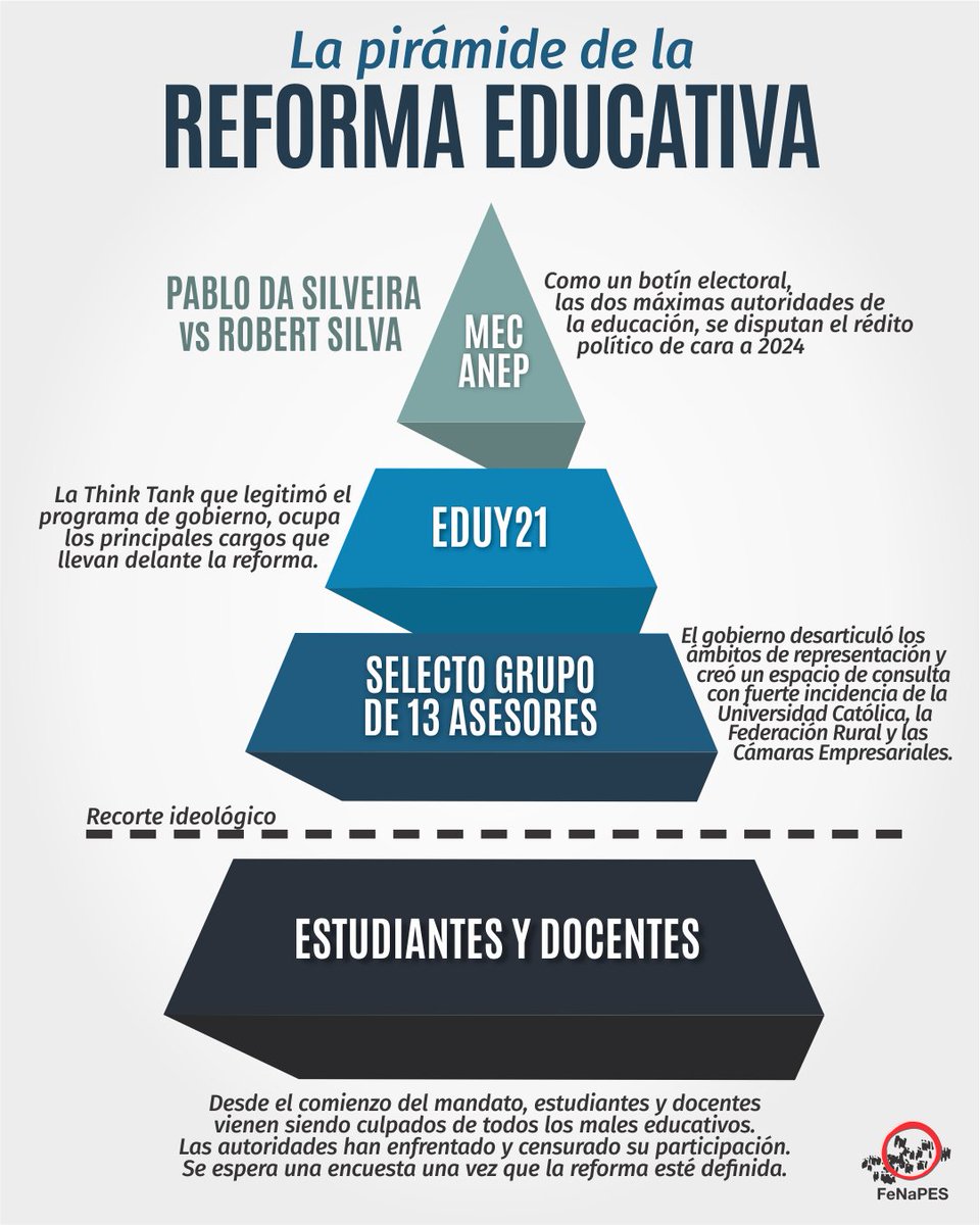 FenapesUruguay's tweet photo. REFORMA CURRICULAR

Nos encuestan sobre una reforma que ya está digitada. Mientras tanto, desarticulan y desconocen los ámbitos de participación reales y legales, como las Asambleas Técnico Docente. 

#SinDocentesNoHayEducación
#SinEducaciónNoHayFuturo
#VivaLaEducaciónPública https://t.co/XXCwZ2vnSG