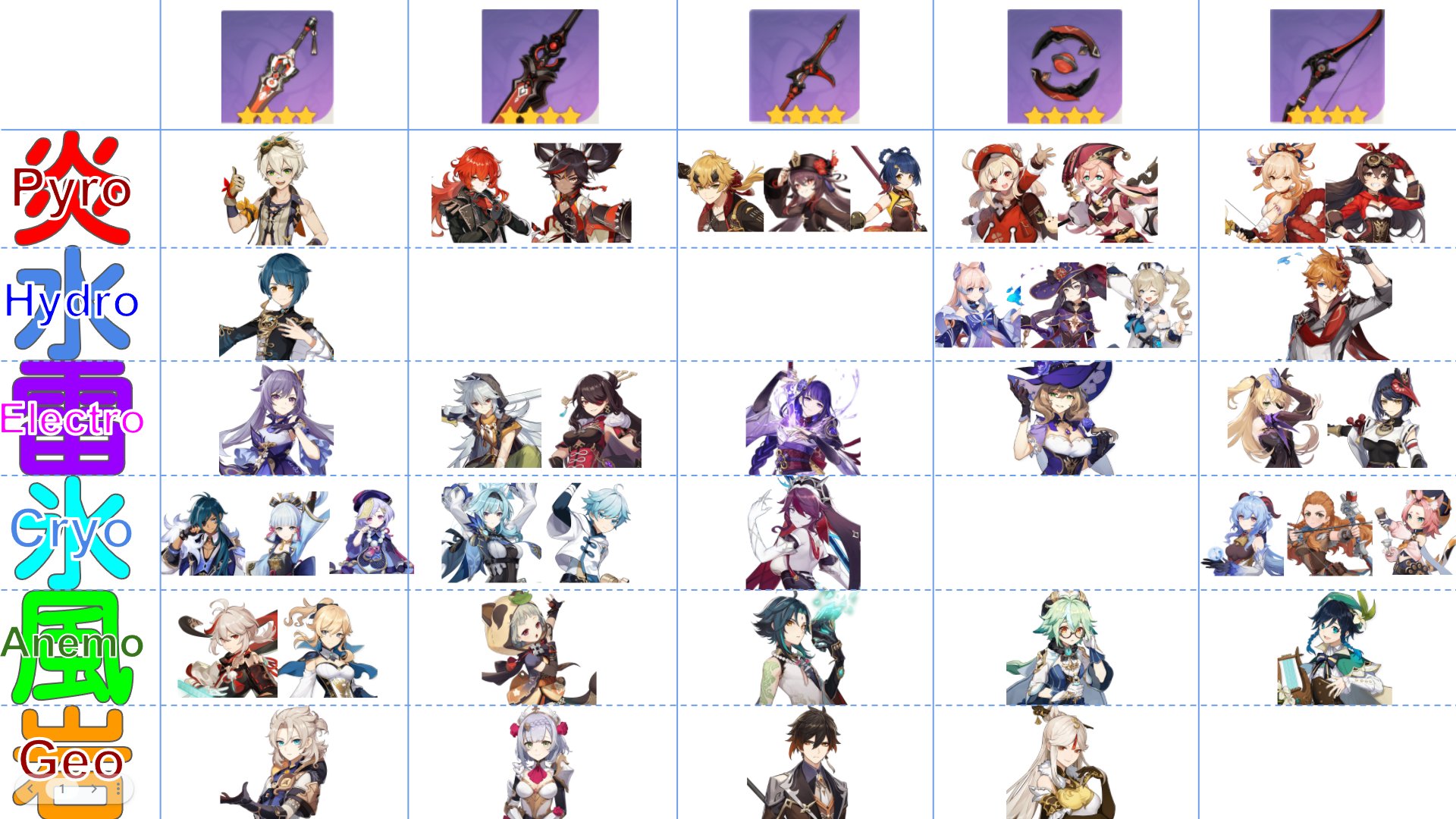 Twitter এ Nora43 のら 原神 V2 2時点の属性別武器種別キャラマップも載せておきます T Co Yanstqrrna ট ইট র