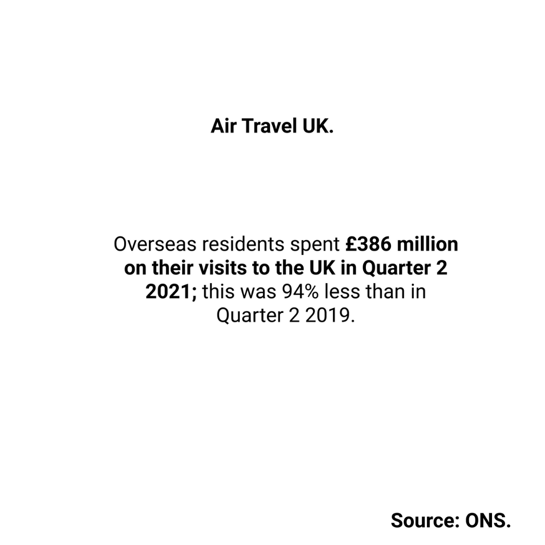 usecheckboard's tweet image. Guess how much the expenditure of overseas residents in the UK has decreased 👀...
.
.
.
.
.
.
.