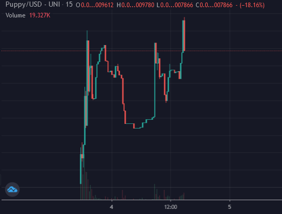 CryptoGem100x's tweet photo. Puppy Token - $PUPPY fair launched🚀 yesterday on UNISWAP🦄. Listed on CoinGecko🦎 within a day, chart looking good and lots planned this week.
@puppy_token
Chart:
https://t.co/QbEnpwMBv8
TG:
https://t.co/cZsspdCjU5

#UNISWAP - #PUPPYTOKEN - #MetaVerse https://t.co/AMgUxDx3I0