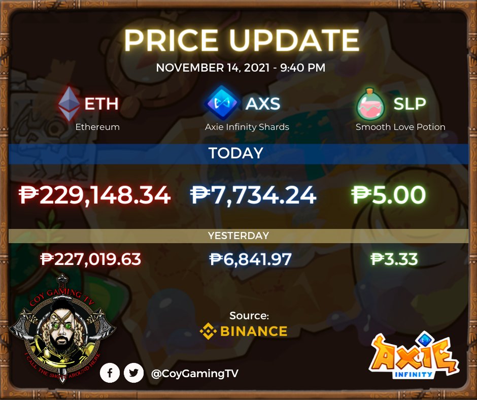 CoyGamingTV's tweet photo. AXS, SLP, and ETH Price Update as of November 4, 2021 - 9:40 pm
Source: https://t.co/UoVswVYlAz
Follow us on Twitter! https://t.co/omEGCiR8jz
Follow our Infographic Designer:
@EABDesignStudio
Subscribe to them! https://t.co/q8QkU4xlnC
#AxieUpdates #AxieInfinity #Binance https://t.co/XjhZKq2YBh