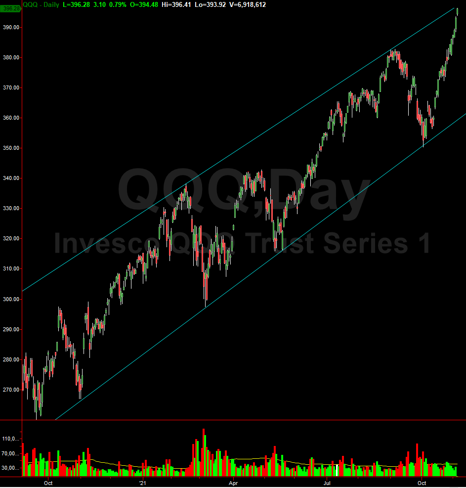GarethSoloway's tweet photo. One of the best #ChartChannel setups out there, the $QQQ nearing the upper line. Each time that upper line has hit, the QQQ has fallen to the lower line stretching back almost 2 yrs. Pretty cool stuff. #TechnicalAnalysis #StockTrading #Investing #SwingTrading #NASDAQ100 https://t.co/8xCZUfa4Gt