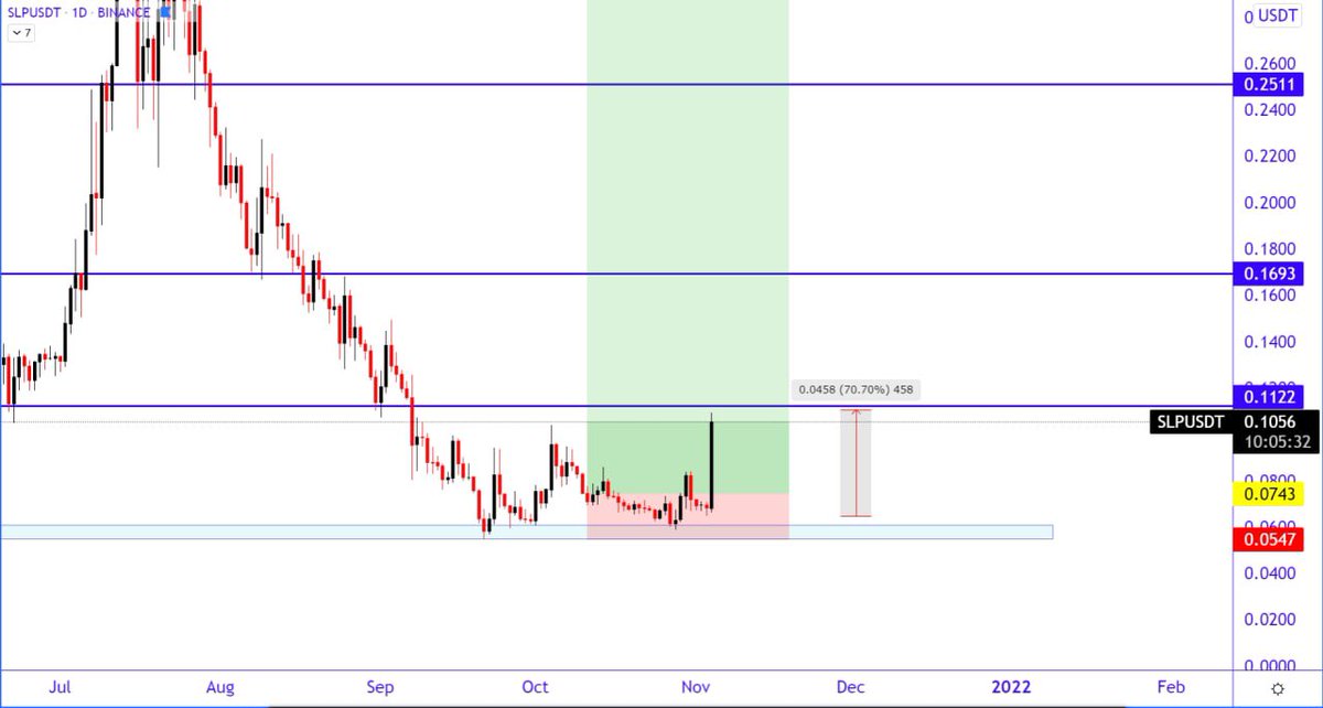 #SLP  70% 🔥🔥
فالبداية حذرنا منها وهبطت والاغلب ما سمع النصيحة وتعلق بفلوسه بسبب نصائح البعض بدون علم كافي بمشروع العملة

بعدها طرحتها توصية بسبب تعديل الفريق لبعض الشروط ودخولي كان اساسي بحت وشوي فني مساعد  
ومثل ما تشوفون الجودة فيه الطرح وشراء القاع بالوقت المناسب بفضل الله