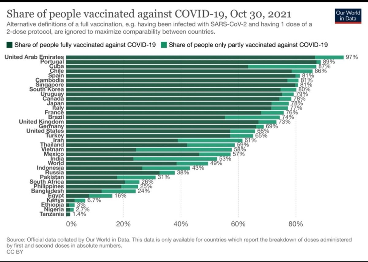 LaraGharibeh's tweet photo. With these numbers, i believe we are going into the right direction to go back to living a “normal” life!! 🦠🧪

🛑Vaccine donations to low income countries should be put in action!!!

#LetsEndCovid #VaccinesWork #COVID19 https://t.co/2WSIQK2SUb
