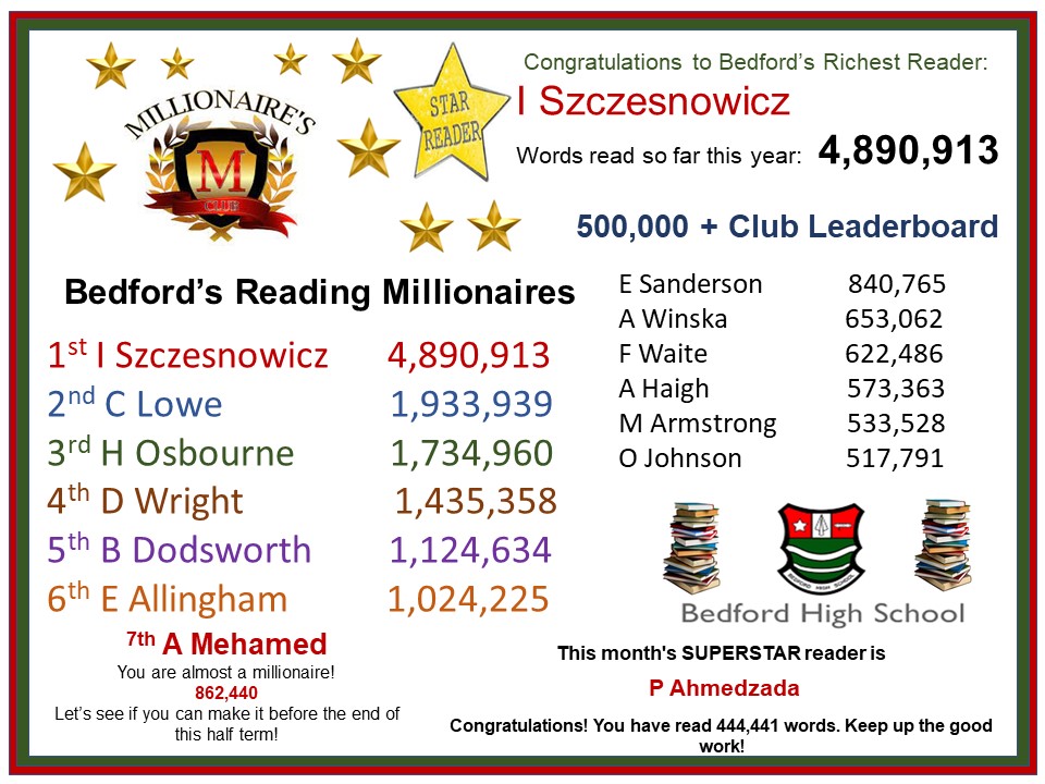 Congratulations to Bedford's richest readers.  We now have 6 reading millionaires! Our KS3 students, collectively, have read a staggering 36,278,451 words since September. This is a fantastic achievement.  Well done to all.