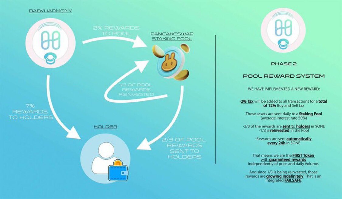 CRYPTOCHARlZARD's tweet photo. BabyHarmony 

-Unique concept as an auto staking reward token 
-2 % of trading volume goes to staking pool 
-2/3 Dividends to holders as $ONE every 24 hours 
-1/3 goes to liquidity pool 
-Chart consolidating well
-Ongoing marketing 

Telegram - https://t.co/jY8SV5DkZb

DYOR #Bsc https://t.co/WEzQ9umQxz