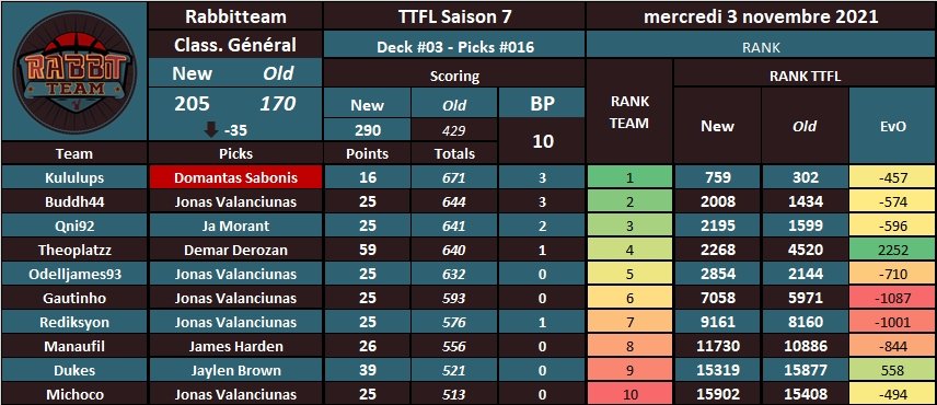 RabbitteamT's tweet photo. 03/11/21
 #TTFL S7 #NBA75
➡️Deck  #03 | Pick #16

 Le mot d'ordre de la nuit, ne pas faire + de 30pts🙃

JV, Morant, Harden🥶
Bien Sabonis #HellPick 🥕

Brown, Derozan, c'est pas bien💪

Au classement général, on fait une belle chute😱 https://t.co/1te1ROLD5K