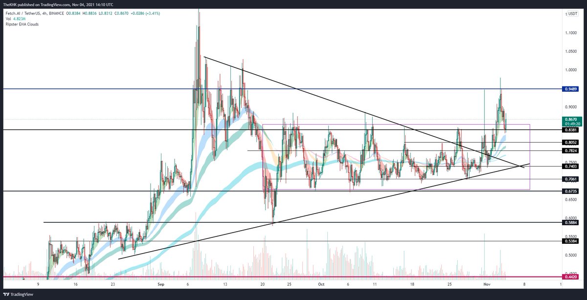 TheKhalid96's tweet photo. $FET 

Accumulation range breakout. retest 0.84 and targeting $1 

Beautiful. https://t.co/65bUEH2HrZ