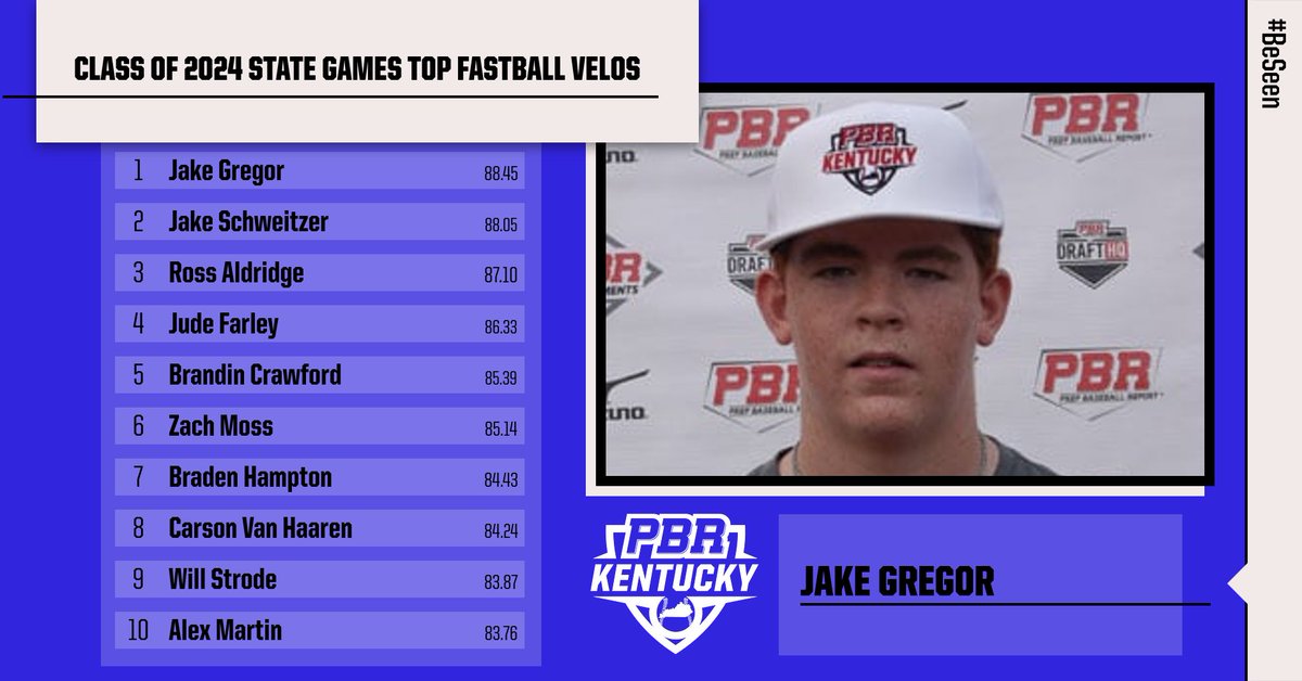PrepbaseballKY's tweet image. Trackman Leaderboard: 2024 State Games Fastball Velocities led by @JakeGregor20 at 88.45 mph.

🔗bit.ly/3nWy9BZ