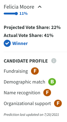 PrimaryCast's tweet photo. In Tuesday's #AtlantaMayor election, @MooreForAtlanta &amp; @AndreForAtlanta advanced to the runoff over former Mayor @KasimReed. Dickens' small dollar fundraising and Moore's name recognition have propelled them both into the runoff election. #ElectionTwitter https://t.co/E90AT54Uv3 https://t.co/SmKxjSg0Gc