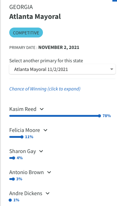 PrimaryCast's tweet photo. In Tuesday's #AtlantaMayor election, @MooreForAtlanta &amp; @AndreForAtlanta advanced to the runoff over former Mayor @KasimReed. Dickens' small dollar fundraising and Moore's name recognition have propelled them both into the runoff election. #ElectionTwitter https://t.co/E90AT54Uv3 https://t.co/SmKxjSg0Gc