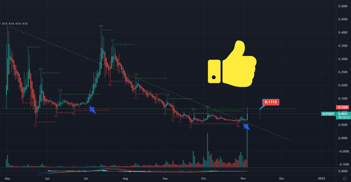 Tokenotcom's tweet photo. #3.2 Token Analysis (Tweets ≠ Financial advice)

Token : $SLP #SLP Price : 0.0692$  -->  0.1180

Web : https://t.co/M2jxvJZ2L5 | Follow us! https://t.co/W3GKIaK7vz