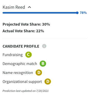 PrimaryCast's tweet photo. In Tuesday's #AtlantaMayor election, @MooreForAtlanta &amp; @AndreForAtlanta advanced to the runoff over former Mayor @KasimReed. Dickens' small dollar fundraising and Moore's name recognition have propelled them both into the runoff election. #ElectionTwitter https://t.co/E90AT54Uv3 https://t.co/SmKxjSg0Gc