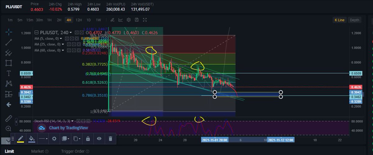 Eldorados40's tweet photo. Update on $PLI.. still ranging in the downward channel
The rectangle area could be a great place to put your buy order. Unless the market maker sees this tweet and decided to pump it :) :) . 35 cents is on the card https://t.co/JjGWtemWX4