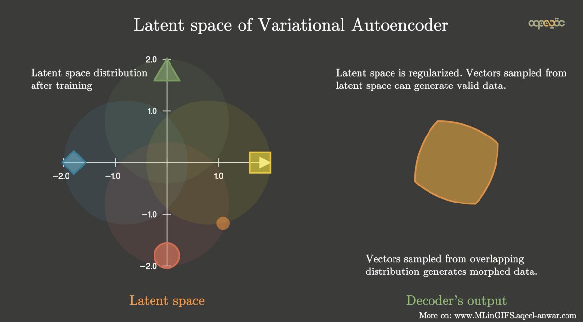 DrMattCrowson's tweet image. RT Difference between AutoEncoder (AE) and Variational AutoEncoder (VAE) dlvr.it/SBtmW1 #machinelearning #variationalautoencoder #artificialintelligence