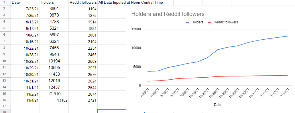 ImmenseCrypto's tweet photo. @SafeMoonInu Holders and Reddit following update 11.4.21 Holders of SMI what other data would you like to see graphed that we cant see on CMC?

https://t.co/Ym6Mn8FKkn

 #crypto #SMI #safemooninu #cryptoupdates https://t.co/C3WqaSlsRR