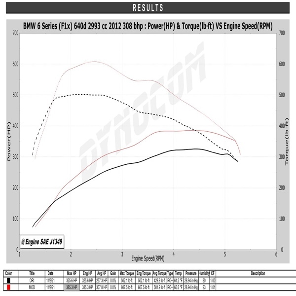 CelticTuning's tweet photo. More BMW’s through our Derby branch… this time a 640d with the N57D30T1 twin turbo 3.0D engine.  Tuned the engine and the gearbox.

Stock Dyno Power = 325bhp &amp; 502lbft
Stage 1 Tune = 385bhp &amp; 607lbft
Peak Gains +60bhp &amp; +105lbft

#640d #335d #435d #CelticTuning https://t.co/PCmC4sunvw
