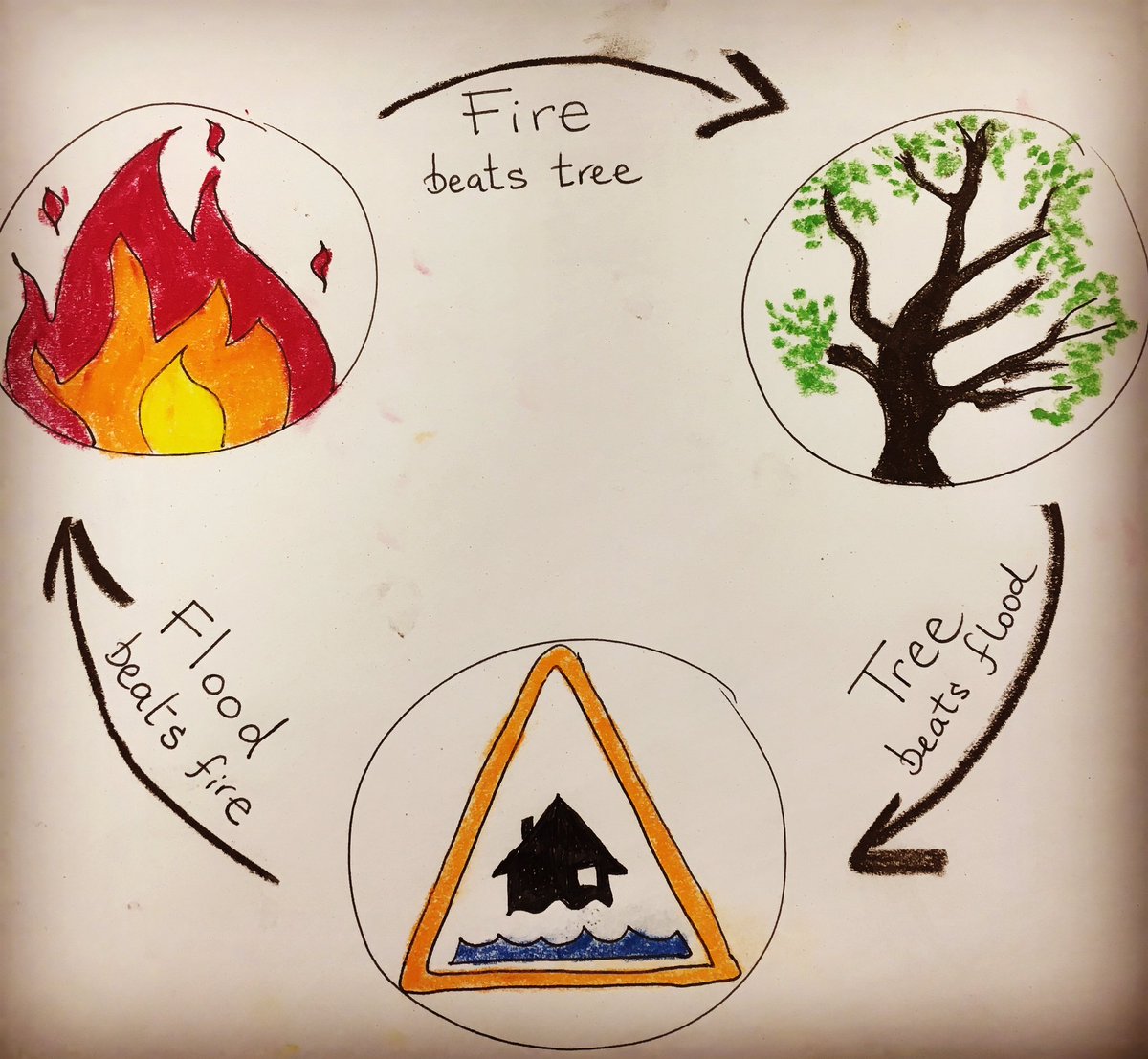 IBTTrees's tweet photo. A new take on the old favourite #rockpaperscissors and #giantswizardselves as a conversation starter for our course @YorksAgSoc next week. #ClimateEmergency https://t.co/9agIMaZXfS