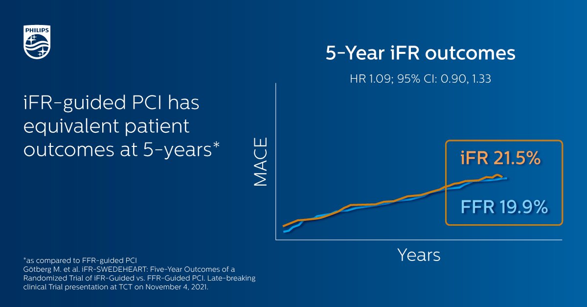 ajtochterman's tweet photo. .@MGtberg just shared the #IFRSWEDEHEART 5-year data, continuing to demonstrate equivalent outcomes for patients receiving iFR-guided PCI as those receiving FFR. iFR continues to be the gold standard resting index with proven patient outcomes. #TCT2021 https://t.co/pc0jozdGx6 https://t.co/7T6WeSgkuO