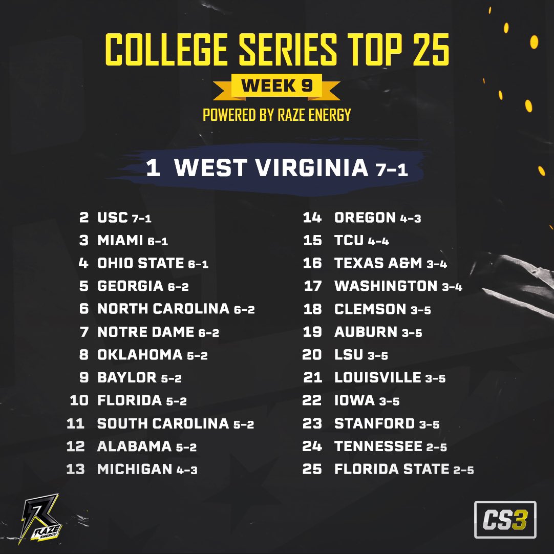 RFL_Sim_League's tweet photo. In case you missed the Week 9 Colleges Top 25 Rankings. We have a new #1 team! #RFL #CollegeSeries #CS3 #Top25 #Week9 #CollegeFootball #NCAAFootball #Madden #Madden20 #Madden22 #Esports #LeagueFirst https://t.co/2GJAvR8ber