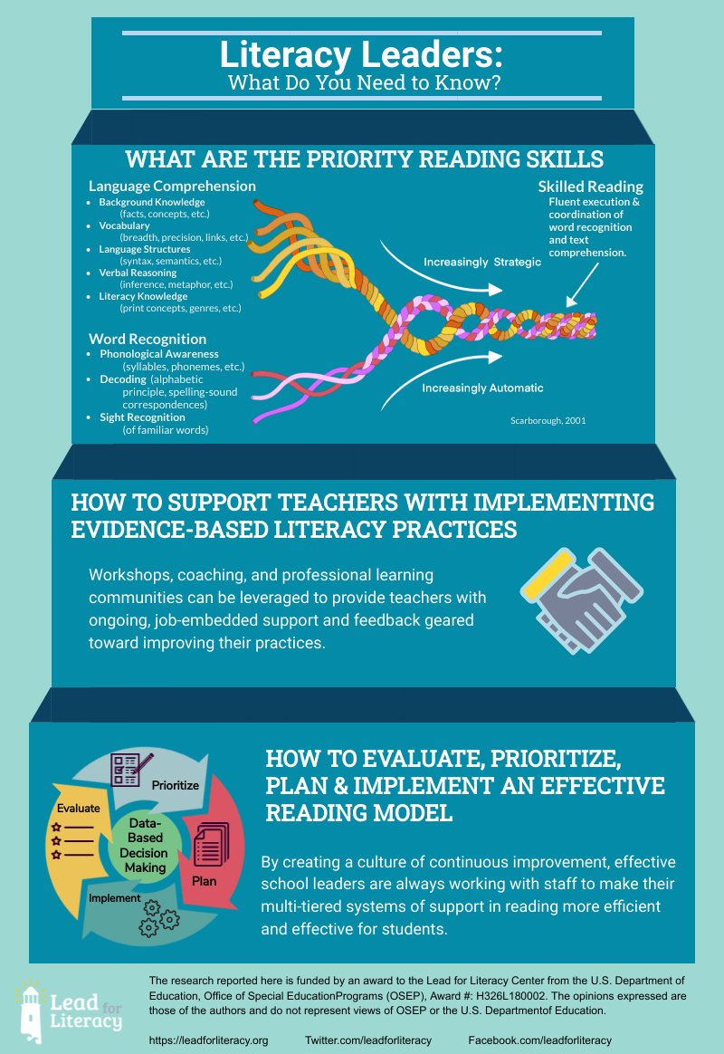 NCILiteracy's tweet image. Check out @leadforliteracy&apos;s infographic &quot;Literacy Leaders: What Do You Need to Know?&quot; 
Literacy leaders should take note of these priorities. leadforliteracy.org/briefs/literac…