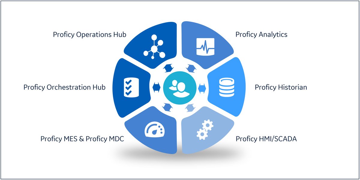 GE_Digital's tweet photo. From the line to the plant to the enterprise. 🎵 That's the sound of customer success at every level and faster time-to-value. Learn about the updates we just made to our #Proficy software. https://t.co/ZBpBYpxDa3 https://t.co/oGSqM1X9y1