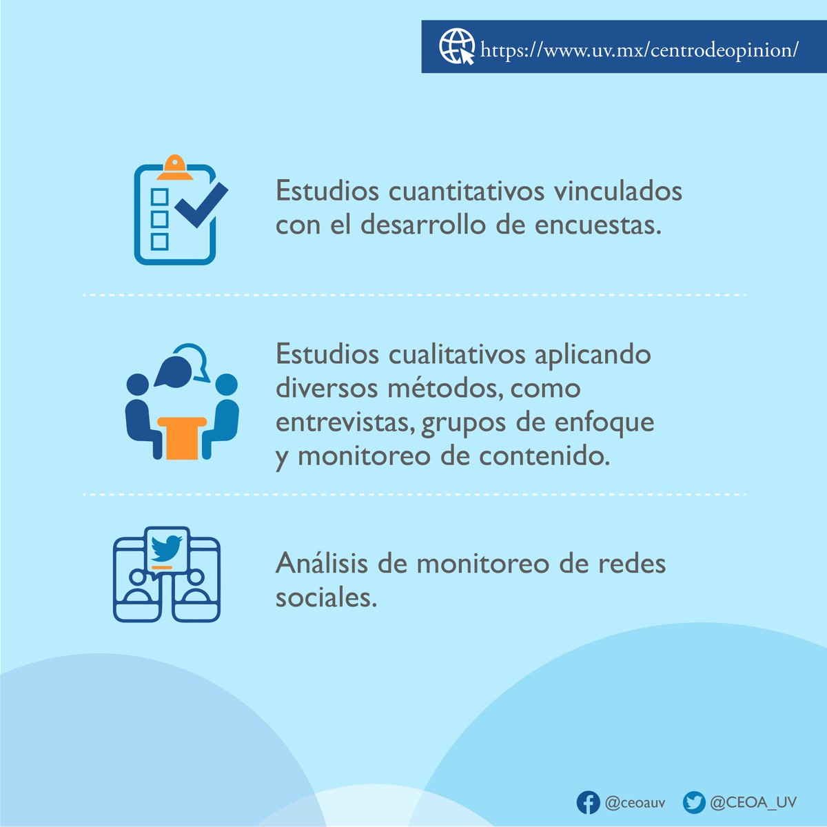 CEOA_UV's tweet photo. En el CEOA a través de nuestras coordinaciones desarrollamos investigación con enfoque cuantitativo y cualitativo aplicando una gama amplia de métodos y análisis.
📲Para más detalle accede a:
https://t.co/YGEHFWxzyV

#ServiciosEspecializados #CEOA-UV #FelizJueves https://t.co/3rHuqf3JCI