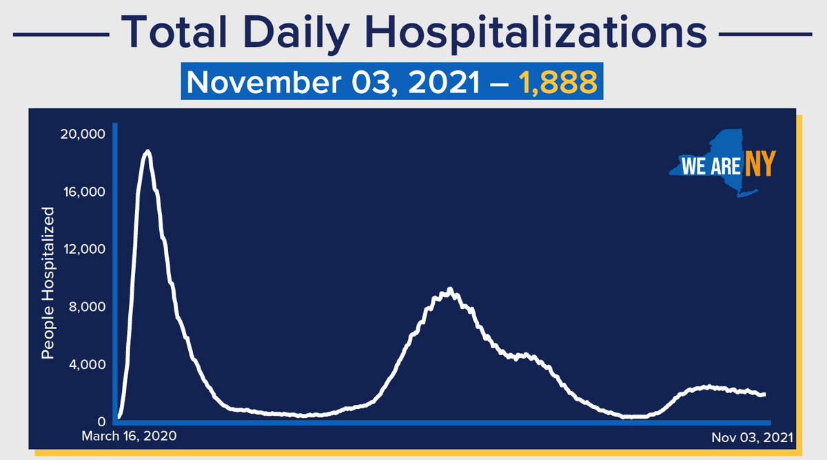 As of November 3, 2021, there are 1,888 total hospitalized in New York State.
