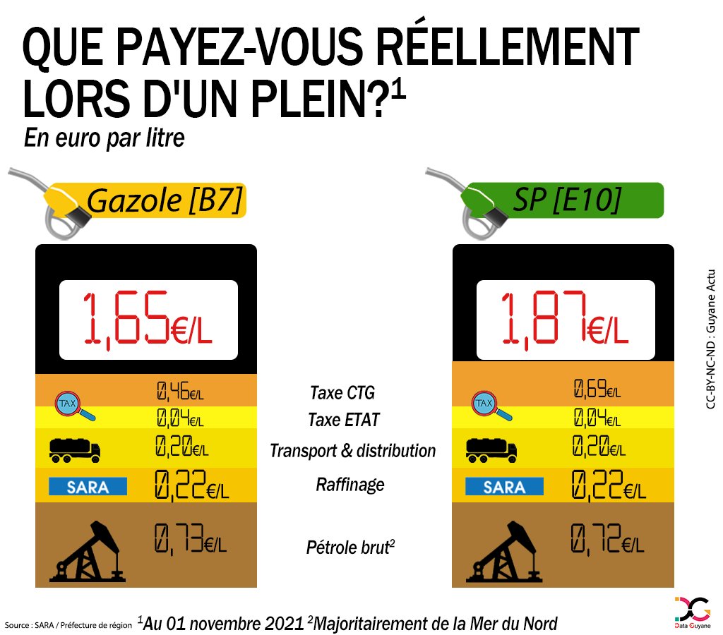 GuyaneActu's tweet photo. ⛽️#Carburants | Que payez-vous réellement sur 1 litre de Gazole ou de Super ?

Prix de vente maximum des #hydrocarbures au 1er novembre 2021.

-Super 1,87 €/L 📈+ 0.08 centimes
-Gazole 1,65 €/L 📈+ 0.12 centimes

Notre infographie ⤵️ https://t.co/ZLpX8JMBf4