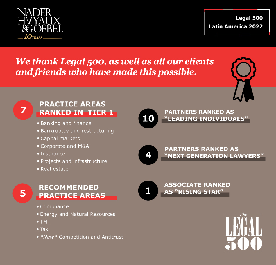 NHG_Law's tweet photo. Excited to share that @thelegal500 recognized us in the #LATAM 2022 with 7 areas ranked in Tier 1 and that our #Competition and #Antitrust has been listed for the first time as one of our 5 recommended practice areas.
Thank you!
#LawFirm #recognition 
https://t.co/UUwEbxJIs7 https://t.co/ctm77RveNN