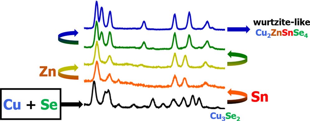 bhkenlo's tweet photo. Formation Pathway of Wurtzite-like Cu2ZnSnSe4 Nanocrystals https://t.co/UdVAVI9I3W @BrutcheyGroup @InorgChem #copper #zinc #tin #selenium #quaternary #NCs #WurtziteLike #Cu3Se2 #CationExchange #tinthenzinc #semiconductors #optoelectronics
⚫️🟠🟡🟢🔵 https://t.co/x8wwlwhoOe