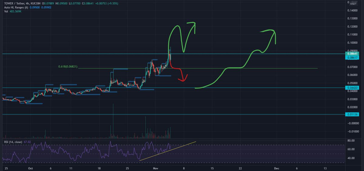 shrigmuh's tweet photo. $tower not done yet imo. now gib moon mission https://t.co/4R9qZrjha8