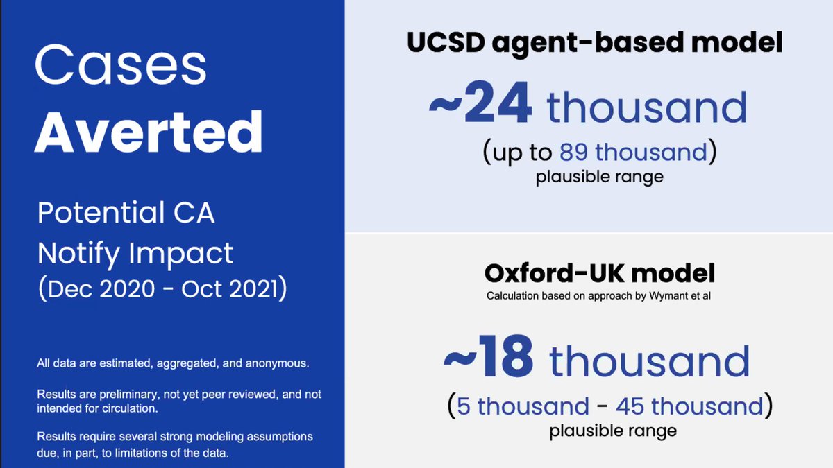 CALonghurst's tweet photo. "CA Notify One Year Later" - Ravi Goyal from @UCSanDiego shares that #CANotify likely averted 18-24 thousand #COVID19 cases in California from Dec 2020 to Oct 2021! https://t.co/QT2xgLC7DZ