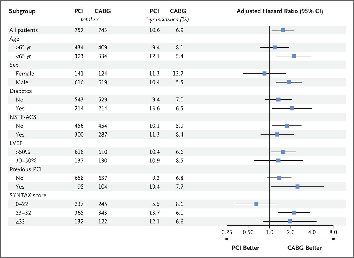 gbiondizoccai's tweet photo. CABG wins it all in FAME 3!
"Conclusions: In pts with 3-vessel CAD, FFR-guided PCI was not found to be noninferior to CABG with respect to incidence of composite of death, MI, stroke, or revascularization at 1 year"
https://t.co/aJiPCgVXjQ
@DavidLBrownMD @dompagano @GreggWStone https://t.co/ueYmpJ8XOY