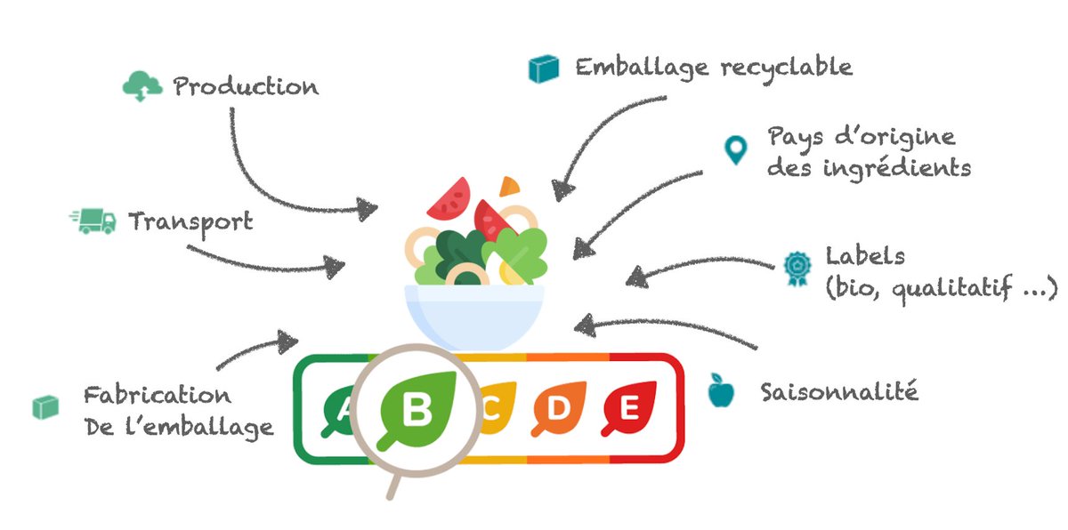 La France 🇫🇷 s’engage contre le réchauffement climatique en tant que pays pionnier dans la mise en place de l’#EcoScore sur les produits alimentaires ! Nous sommes fiers d’étendre ce score environnemental en Europe 🇪🇺 et dans le monde. #COP26