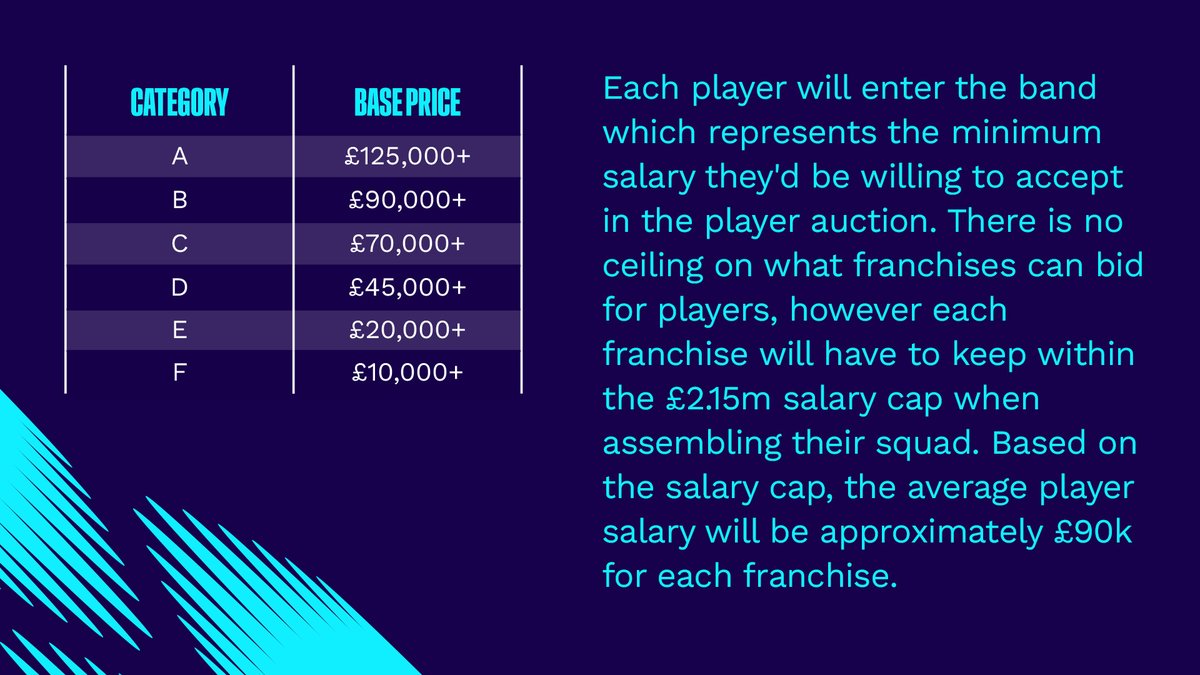 Do you want to play in a fast, exciting, celebration of rugby? Then name your price. We’re delighted to release player salary information for the inaugural player auction. 👇
