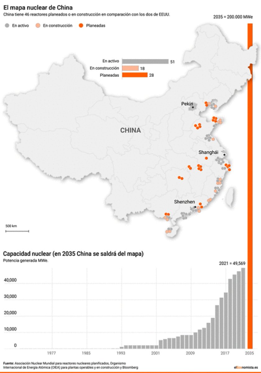 OperadorNuclear's tweet photo. El 'imperio nuclear' que planea China: construirá 150 nuevos reactores en 15 años, más que el resto del mundo en las últimas tres décadas.
https://t.co/NCTE6tyjY2 https://t.co/nANC9Y2RSN