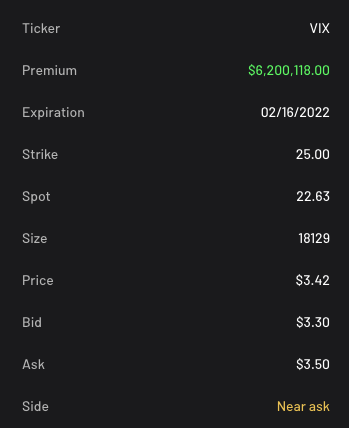 CheddarFlow's tweet photo. $VIX highly unusual call split 🚨

Feb2022 25 calls opened for $6.2M in premium
#cheddarflow https://t.co/CLPaWM5IZv
