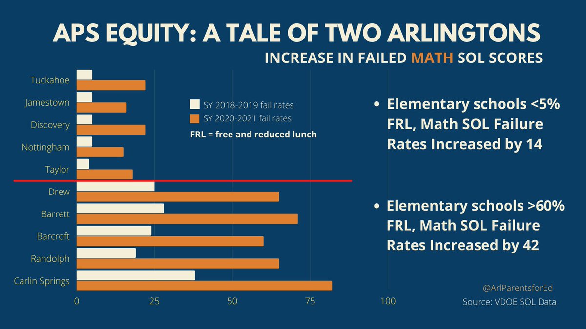 ArlParentsforEd's tweet photo. When parents say there were education issues that didn’t include CRT, believe them. https://t.co/vwpygvn2Tg