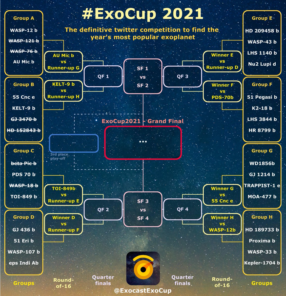ExocastExoCup's tweet photo. After a solid three way tie the Hekin chonker #TOI849b emerged as the groups victor, with #PDS70b sneaking one over on its directly imaged fellow #BetaPicb to second place, but it seems #WASP18b did not have the UHJ love this time perhaps next year if it's around! #ExoCup2021 https://t.co/BPAvPgSejr