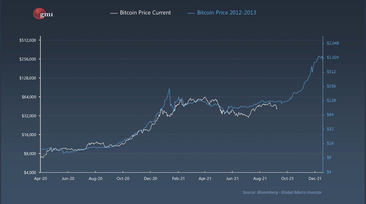 Will the 2021 Bitcoin bull run be like 2013?