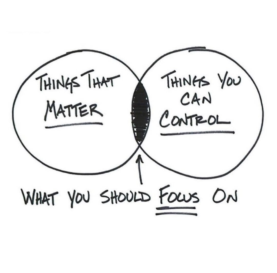 AndyMcKayHG's tweet photo. When standing on the pitcher’s mound, the answer to this diagram is simple.

1. BREATHE - focused breathing brings you to the present moment. 

2. COMMIT - see the pitch you want to make and nothing else. Aggressively attack the target.  

Breathe &amp; Commit. One pitch at a time. https://t.co/otYooLIHri