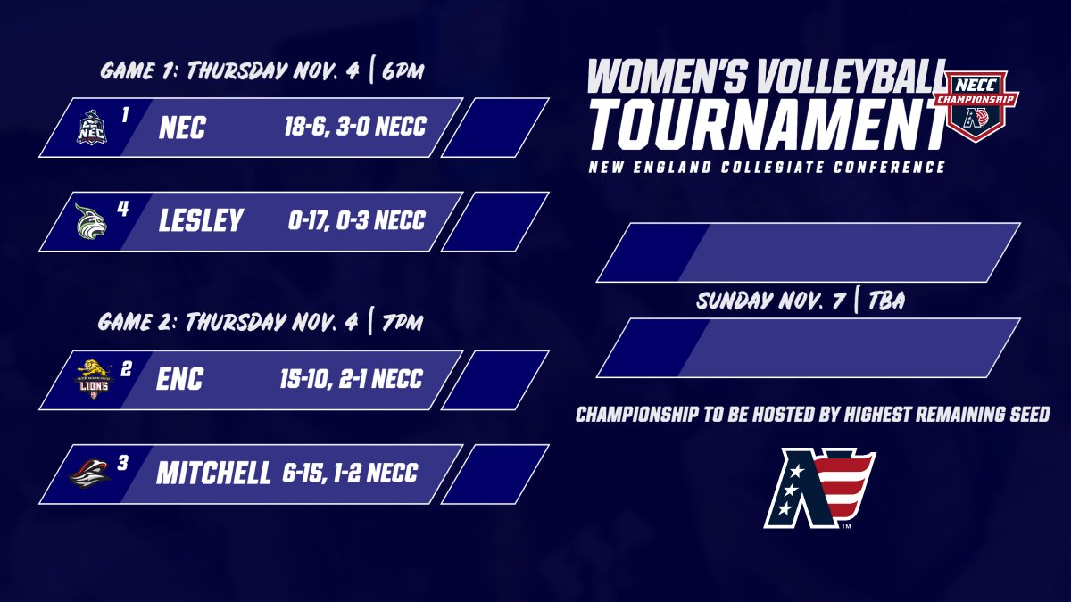 NEVConference's tweet photo. 𝐓𝐨𝐮𝐫𝐧𝐞𝐲 𝐓𝐢𝐦𝐞

Our 2021 #NECCWVB Championship begins tonight❗️

Good luck to all of our student-athletes competing 🙌🏼

#WeAreTheNECC // #BeTheSpark https://t.co/DjeaAxQuXk