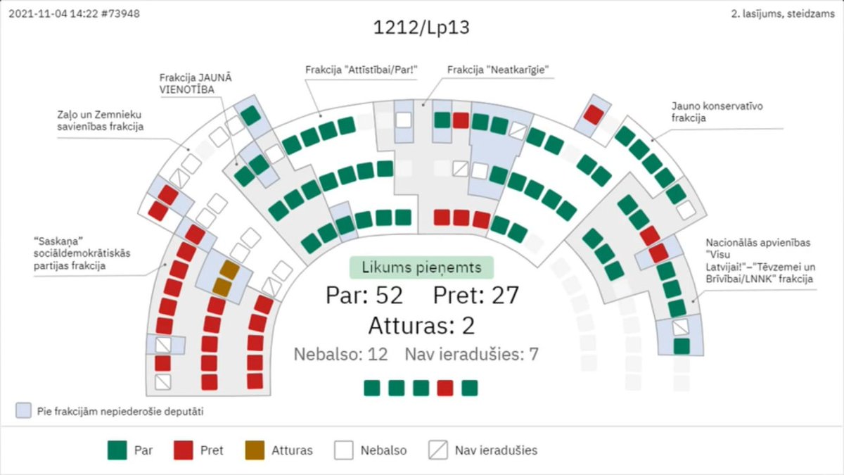 ultimora_pol's tweet photo. #Lettonia
Con 52 voti a favore e 27 contrari, Il #Saiema ha approvato in lettura finale una legge che consente ai datori di lavoro di licenziare i dipendenti non vaccinati contro il COVID-19 e stabilisce una procedura per risarcire le persone https://t.co/TH4CmXl88n