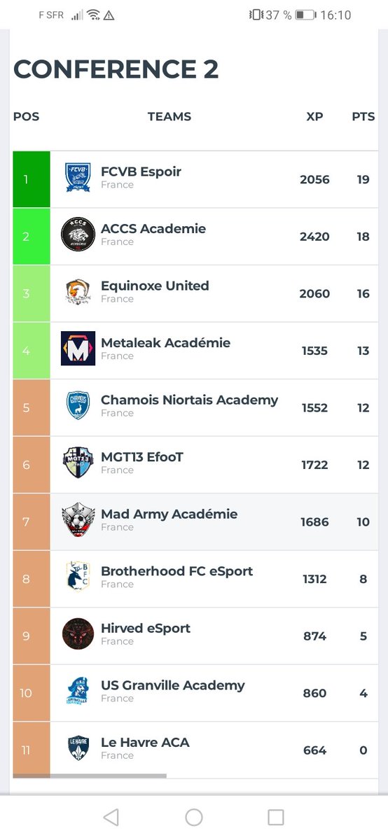 Bet_Team229's tweet photo. 🔵⚪CLASSEMENT⚪🔵

Après 8 journées nos chamois pointe à la 5e place du classement et peut se rapprocher du trio de tête en cas de victoire Cesoir face à @HAC_Foot
@USG_eSport academie

En @LFV_ESPORT après 3 journées nous nous retrouvons 9e... https://t.co/WPRBOpP0Xi