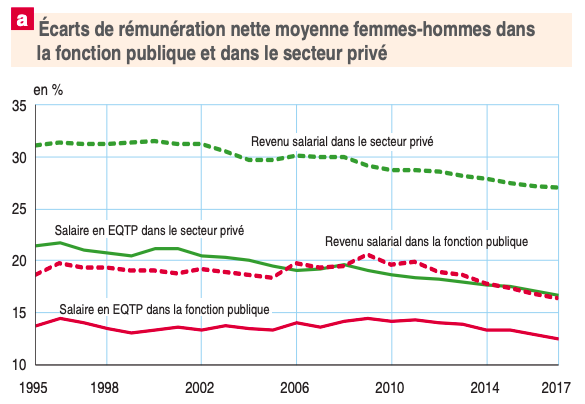 Écarts de rémunération femmes-hommes. Si vraiment vous vouliez une confirmation en chiffres => l'étude produite par <a href="/InseeFr/">Insee</a> insee.fr/fr/statistique…