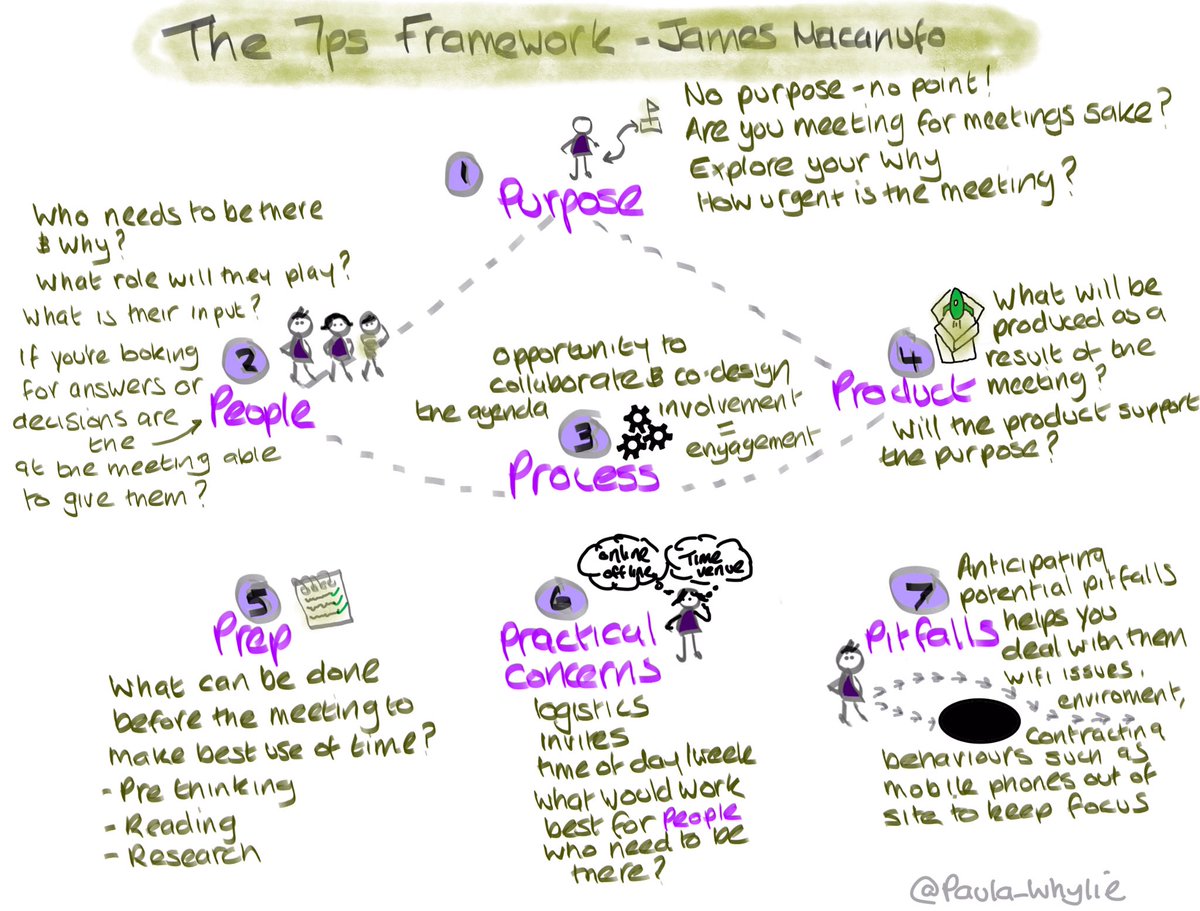 Paula_Whylie's tweet photo. We know there’s an increase in meeting &amp; screen fatigue...the good news is we have the power to do something about it 💜 take some time out to review your meeting activity and frequency. The 7ps framework from James Macanufo is a helpful review &amp; planning tool. #effectiveness https://t.co/dNWGyc1O5k