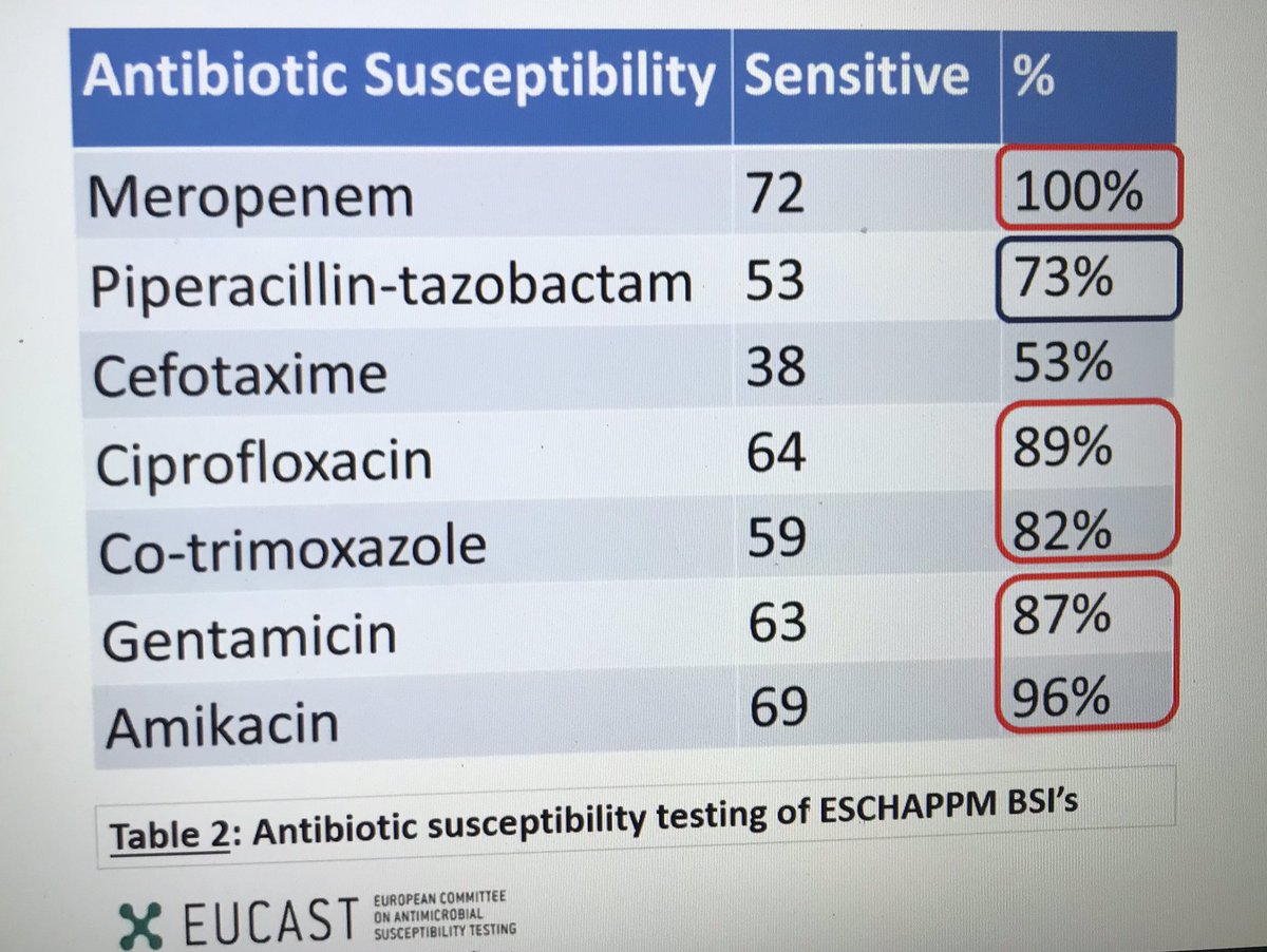 astghughes's tweet photo. Elaine Houlihan @stjamesdublin describes challenges in treating amp-c Enterobacterialesโฆ๐on Merino-2 trial #amsinsight @AMSInSight https://t.co/yyAv26ER4B