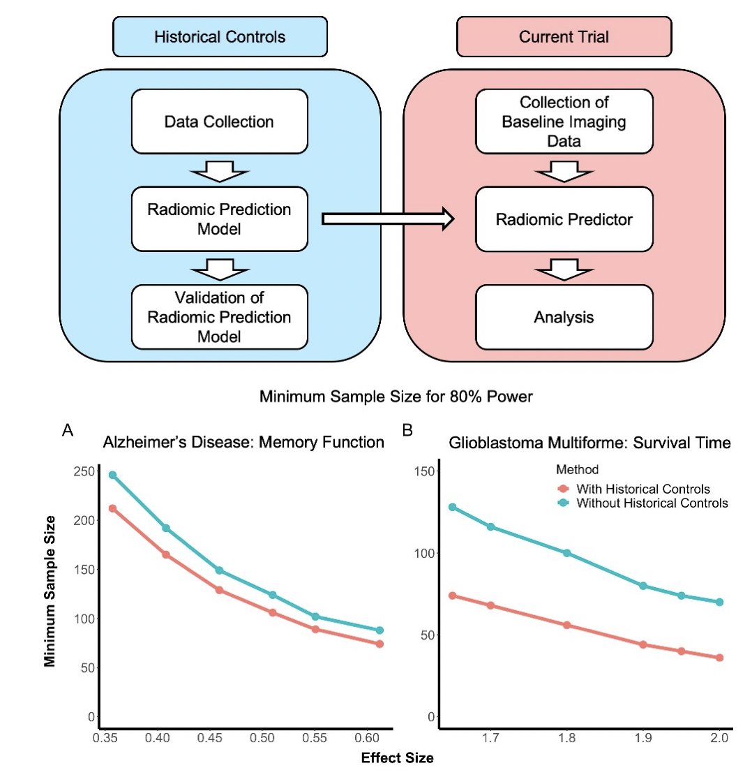 Penn_SIVE's tweet photo. 📑Out now🧠: Improving RCT efficiency w/ radiomics! "Leveraging machine learning predictive biomarkers to augment the statistical power of clinical trials with baseline magnetic resonance imaging" by @carolynlou_  @ModHabes @nickillenberger et al

🔗:
https://t.co/1FQOMmMcrg https://t.co/ma9avQ34BZ